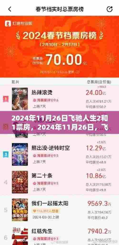 飞驰人生2，票房再创新高，与另一部大片一决高下