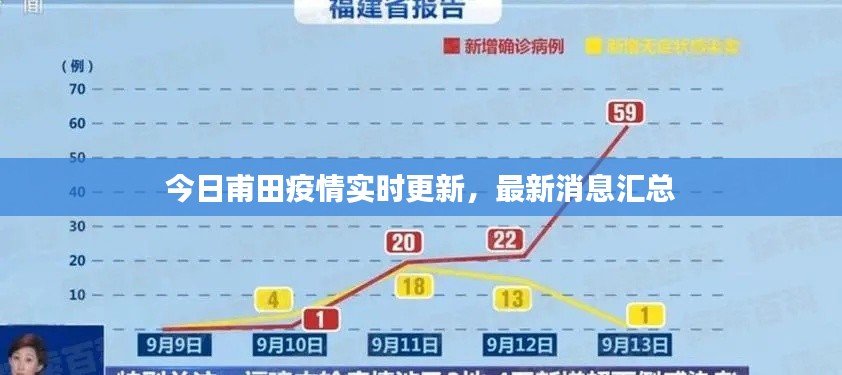 今日甫田疫情实时更新,最新消息汇总