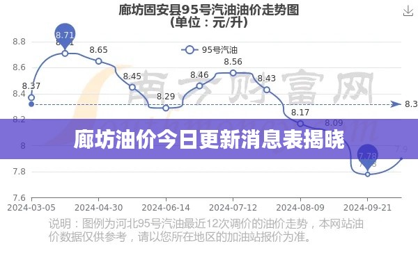 廊坊油价今日更新消息表揭晓