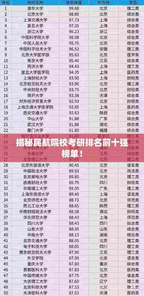 揭秘民航院校考研排名前十强榜单!